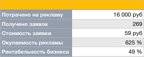 Кейс: 269 заявок за месяц для роддома по 59 руб за заявку, изображение №1