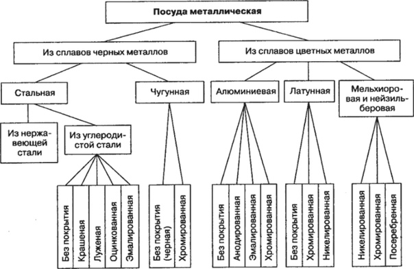 Заполните схему классификация. Схема классификации металлической посуды. Классификация стальной металлической посуды. Классификация ассортимента металлической посуды. Классификация ассортимента посуда таблица.